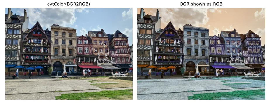 Left: converted with `cv2.cvtColor(img, cv2.COLOR_BGR2RGB)`. Right: the same array shown without conversion — red and blue are swapped.