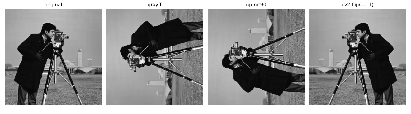 Transposing swaps rows and columns — a mirror around the diagonal. `np.rot90` is a transpose followed by a flip.