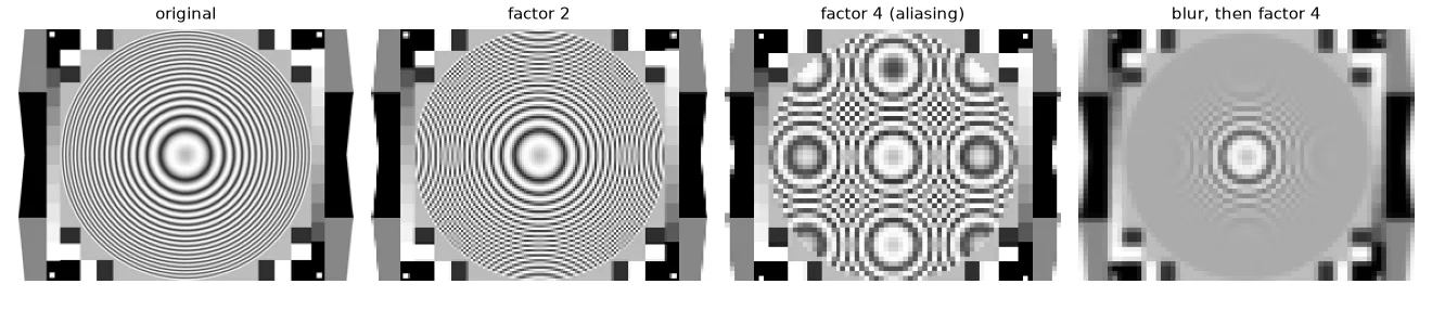 Factor 4 creates whole new rings (aliasing). Blurring first leaves a uniform gray where detail is too fine to be represented — the honest answer.