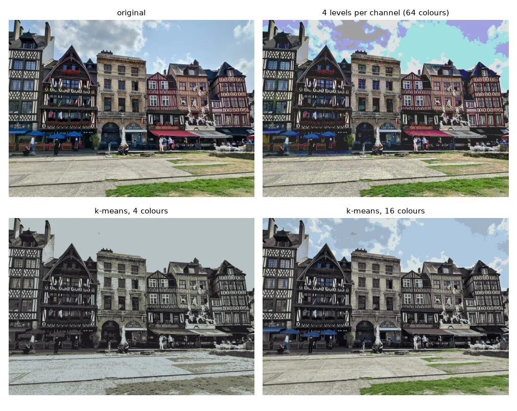 With only 4 colours chosen by k-means, the picture is still readable; 64 fixed colours look worse than 16 adaptive ones.