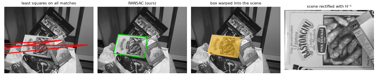 Least squares on all matches (red) is nonsense. RANSAC finds the box (green); warping the box into the scene overlays it exactly; $H^{-1}$ "un-perspectives" the scene into a front view of the box.