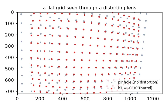 A flat grid through an ideal pinhole (gray) and through a lens with $k_1 = -0.3$ (red): barrel distortion pulls the edges inwards.