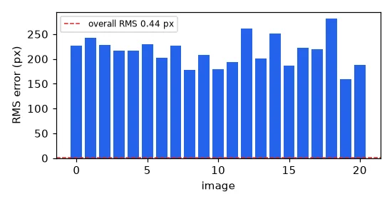 Per-image reprojection error. A view far above the others usually has a blurred or misdetected board: remove it and recalibrate.