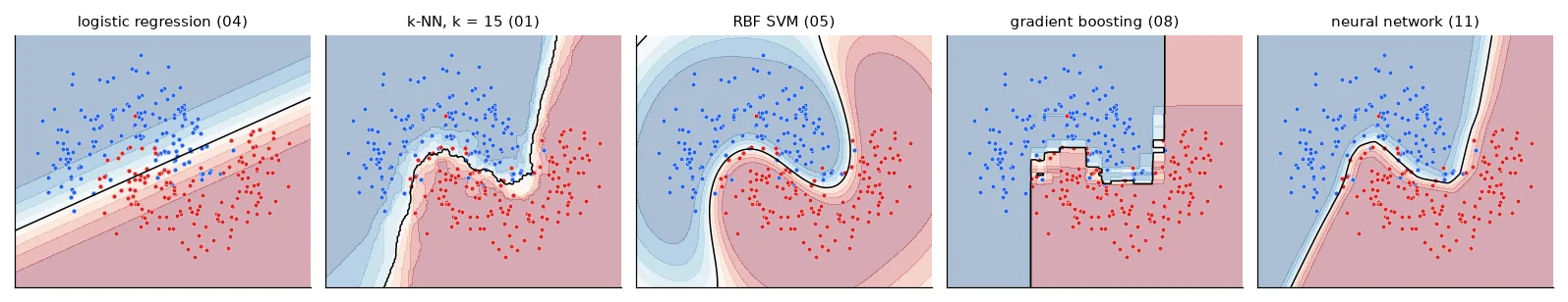 Predicted probability of the red class for each model (the black line is the 0.5 boundary). The numbers in brackets are the lessons where each one is built from scratch.