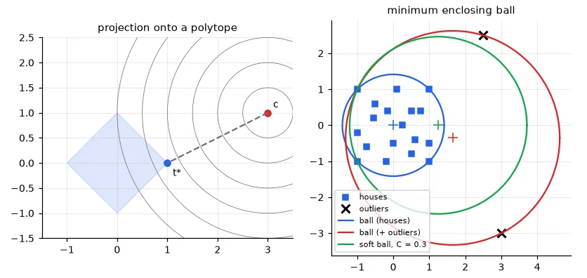 Left: the projection of c onto the diamond lands on a vertex, where two constraints are active. Right: the minimum enclosing ball of the houses (blue), the ball dragged by two outliers (red), and the soft ball with C = 0.3 (green), which leaves the outliers outside.