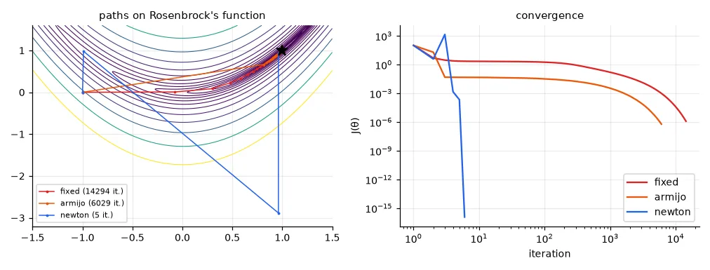 Left: the three paths from θ₀ = (−1, 0). Gradient descent zig-zags into the valley and then crawls along it; Newton takes one wild step and lands on the solution. Right: J against iteration (log-log). Newton's convergence is quadratic — the number of correct digits doubles at each step.