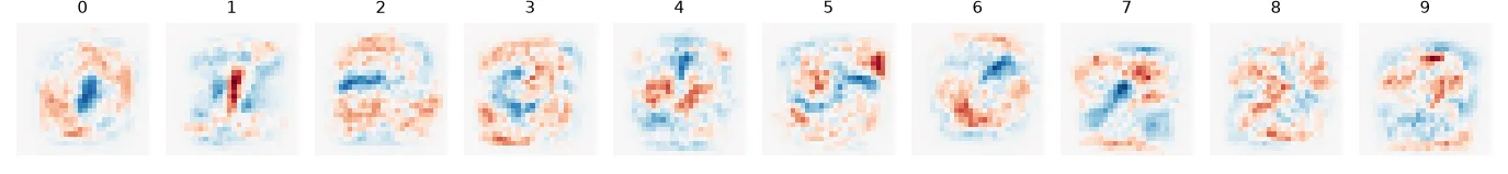 The 784 weights of each class, shown as 28×28 images (red positive, blue negative). Each is a blurry template: the "0" detector rewards ink on a ring and punishes ink in the centre.