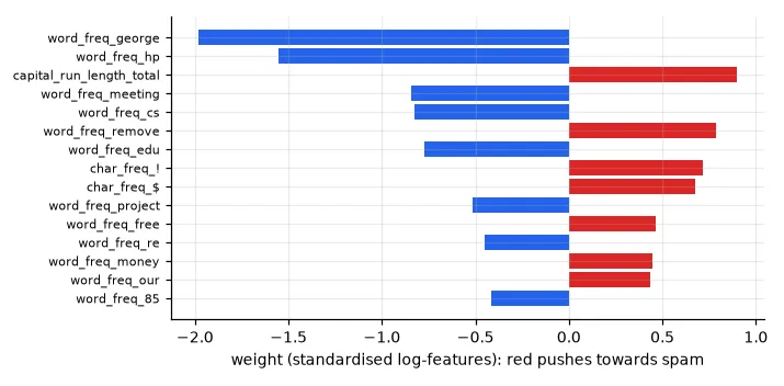 The 15 largest weights of the log + standardised model. Red pushes towards spam, blue towards ham.