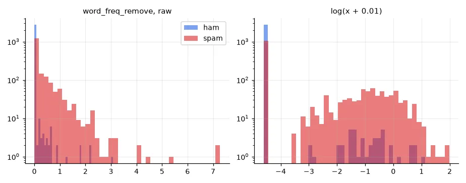 The frequency of "remove" in ham and spam, raw and after the log transform (log counts on the y axis).