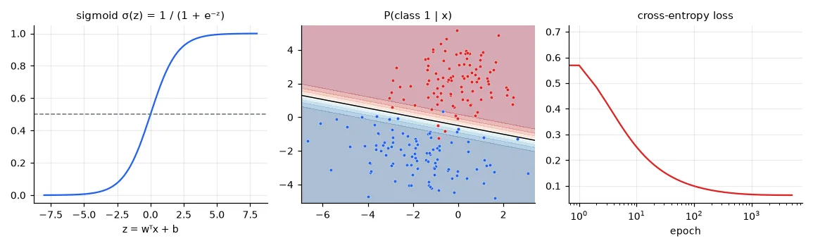 The sigmoid; the predicted probability of class 1 over the plane (the black line is P = 0.5, a straight line); and the cross-entropy during training.