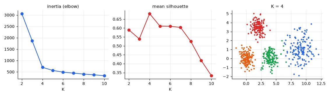 Four groups of different spreads. The elbow and the silhouette both point to K = 4.