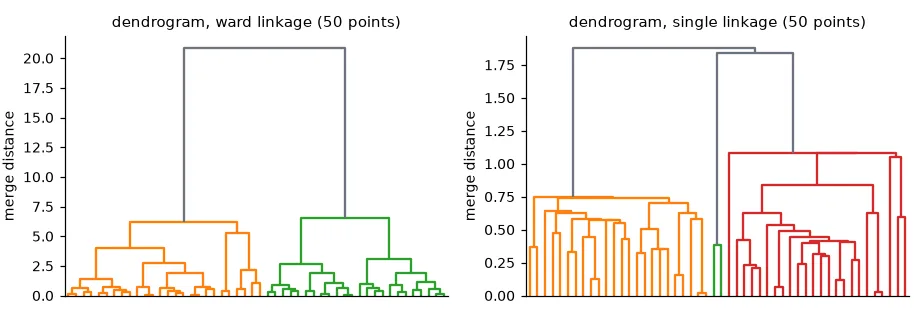 Dendrograms of 50 points of the two Gaussian clouds. With Ward linkage the two groups appear as two branches joined very high up, far above every other merge. With single linkage all merge heights are similar, clusters grow by absorbing points one at a time (chaining), and the top split separates a few stragglers rather than the two clouds.