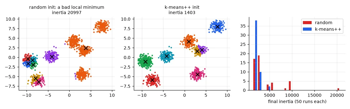 Left: the worst of 50 runs with random initialisation — three centres fight over one corner while one cluster spans three blobs. Middle: a k-means++ run. Right: the final inertia of 50 runs of each.