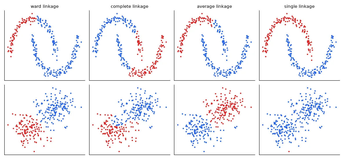 Top: two interleaved moons. Only single linkage follows the chains of nearby points and recovers both moons. Bottom: two overlapping Gaussian clouds. Single linkage now fails completely: it chains everything into one cluster and leaves a single outlier alone.
