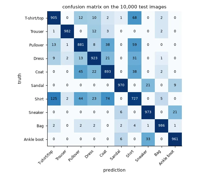 Confusion matrix of the regularised CNN on the test set (colour on a log scale). Almost all errors are among the upper-body garments.