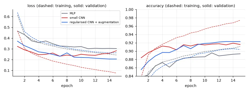 Loss and accuracy per epoch, training (dashed) and validation (solid). The small CNN's training loss keeps falling while its validation loss turns up after epoch 7: overfitting. The regularised CNN's validation loss keeps decreasing until the end.