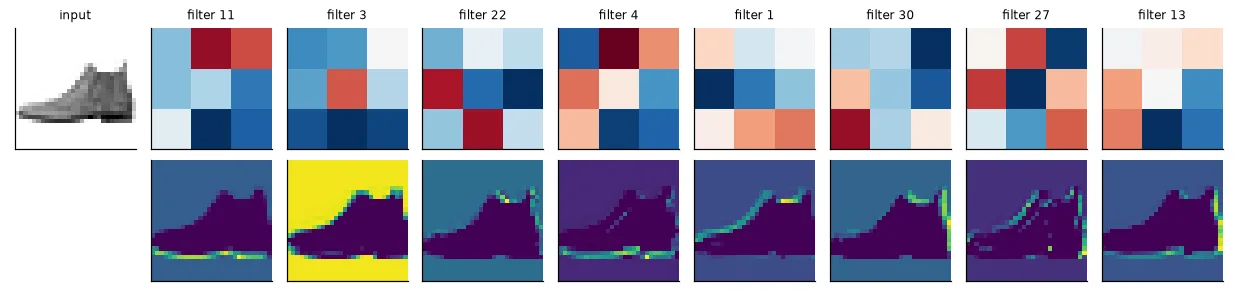Top: eight learnt 3×3 filters of the first layer (red positive, blue negative). Bottom: their feature maps on an ankle boot (after batch norm and ReLU). Several are edge detectors in different orientations — the network rediscovered Sobel-like kernels — and one responds to the background.