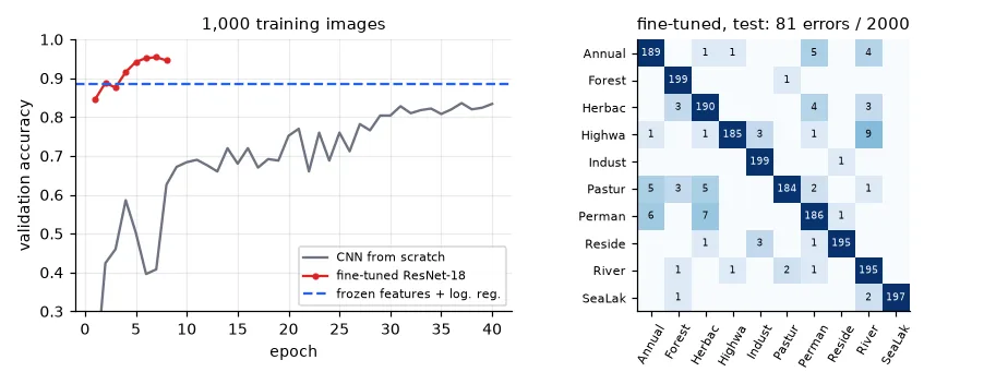 Left: validation accuracy per epoch. The fine-tuned network starts where the linear probe ends and passes 94% in five epochs; the CNN from scratch is still at 83% after 40. Right: confusion matrix of the fine-tuned model on 2,000 test tiles.
