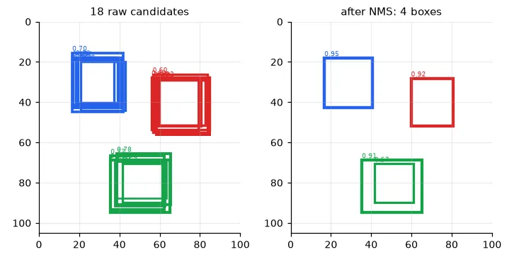 Eighteen noisy candidates around three objects (colour = object, thickness = confidence), and what NMS keeps.