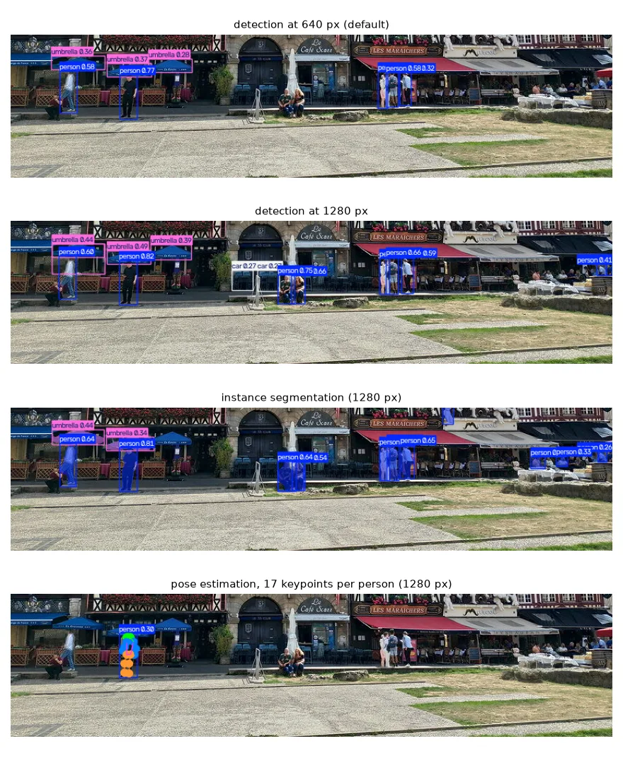 The street level of the photo. From top: detection at the default 640 px and at 1280 px, instance segmentation, and pose estimation — the nano pose model only finds the one person large enough to see their limbs.