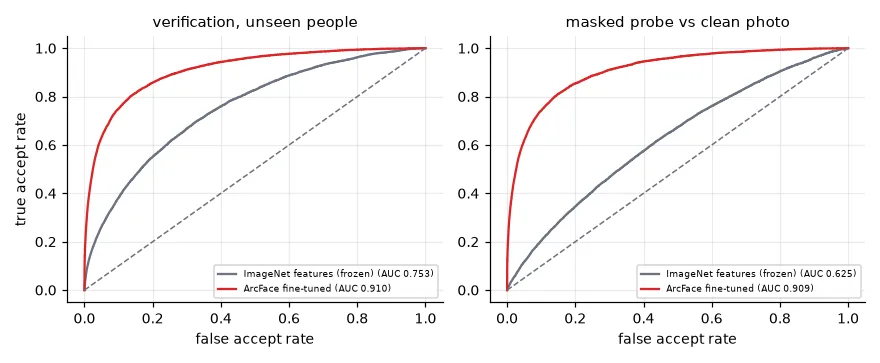 Verification ROC curves on the 38 unseen people. Left: clean photos. Right: a masked photo compared with clean photos — the realistic case of a gallery of ID photos and a masked visitor.