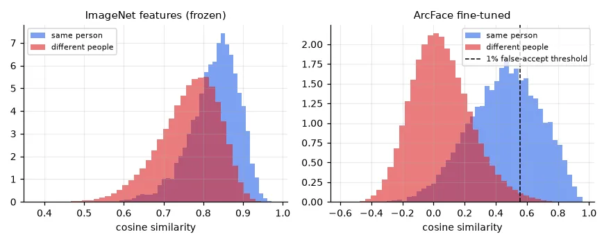 Cosine similarity of same-person pairs (blue) and different-person pairs (red), unseen people only. Fine-tuning pushes the two distributions apart; the dashed line is the threshold for a 1% false-accept rate.